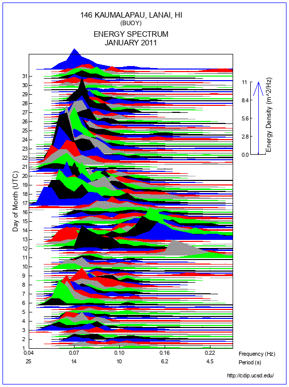 Mountain Plot