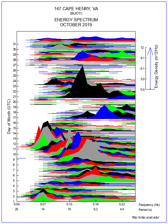 Mountain Plot