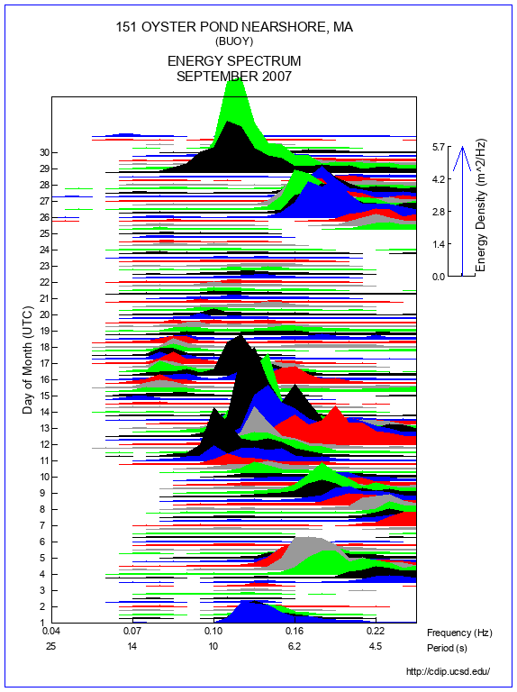 Mountain Plot