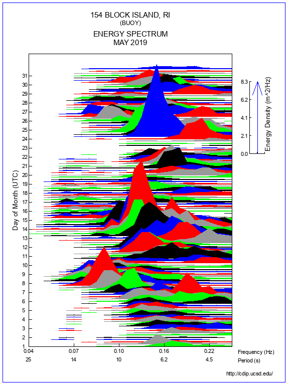 Mountain Plot