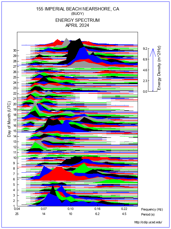 Mountain Plot