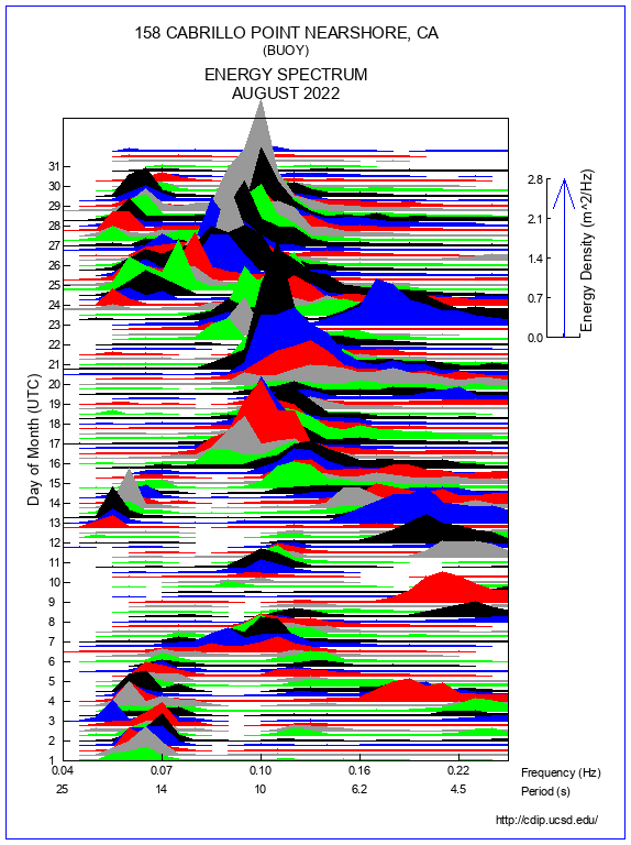 Mountain Plot