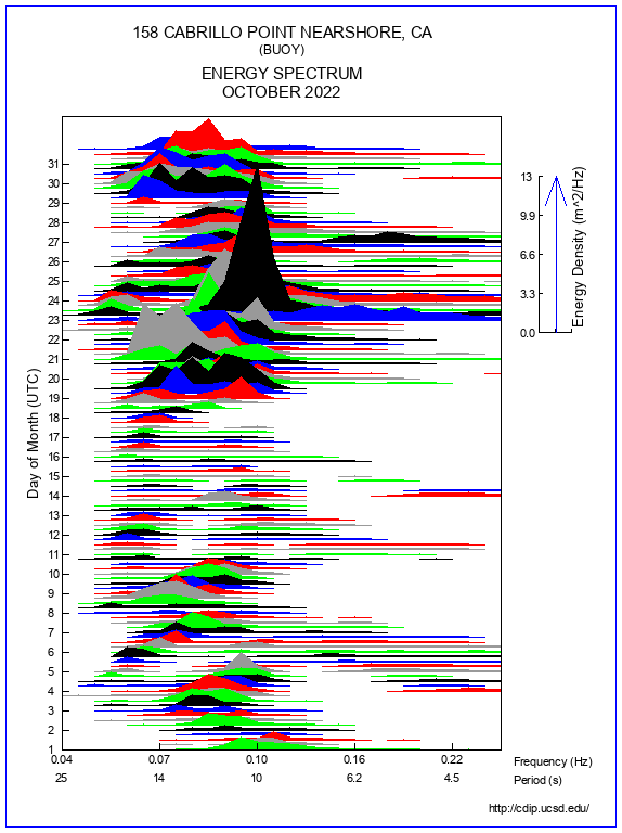 Mountain Plot