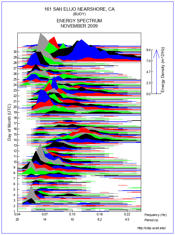 Mountain Plot