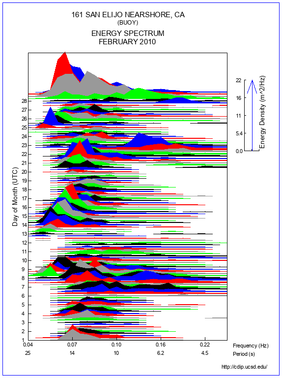 Mountain Plot