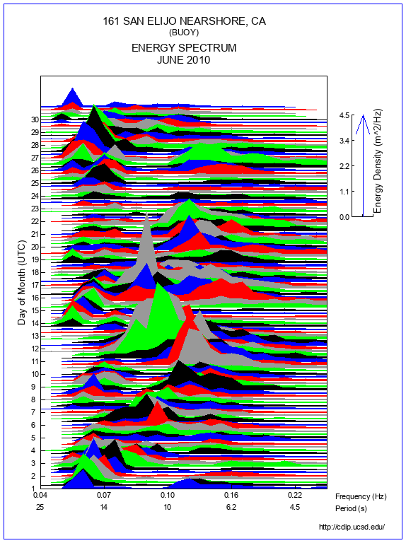 Mountain Plot