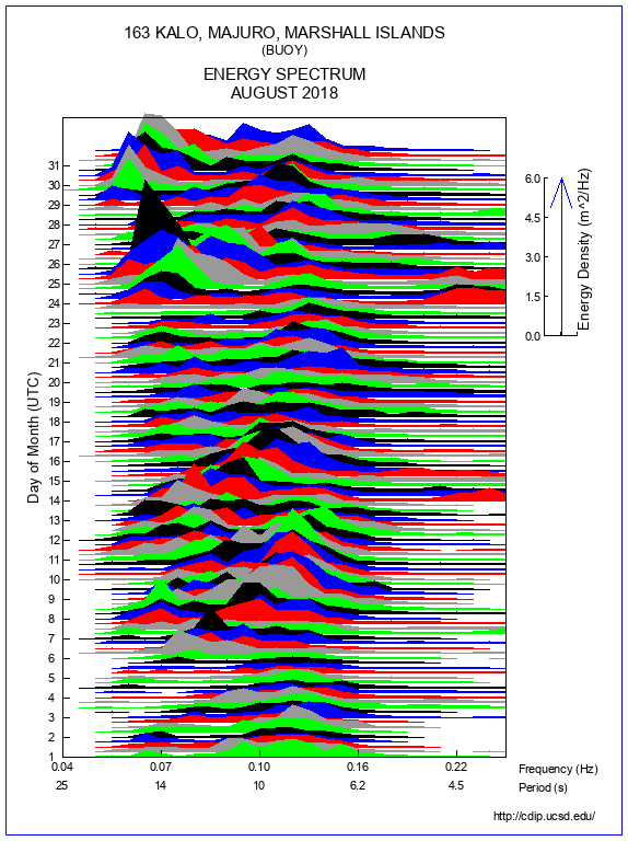 Mountain Plot