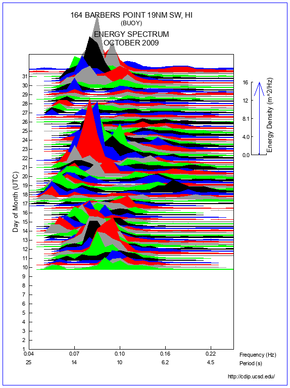 Mountain Plot