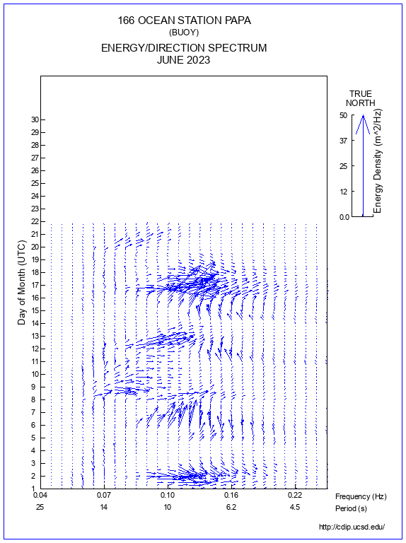 Feather Plot