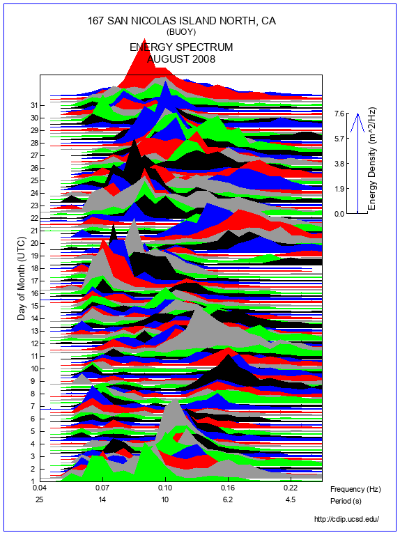 Mountain Plot