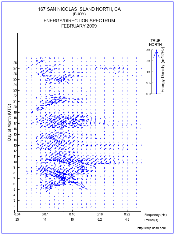 Feather Plot