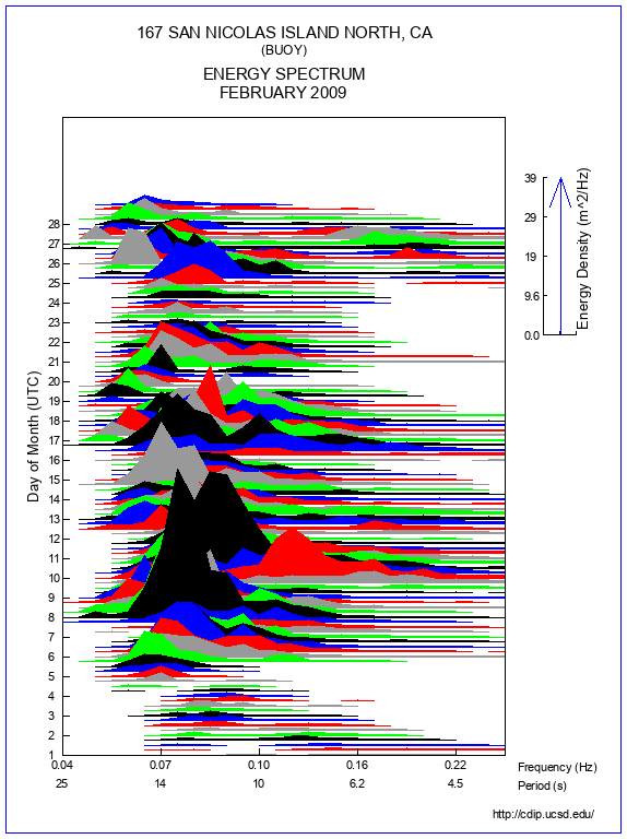 Mountain Plot