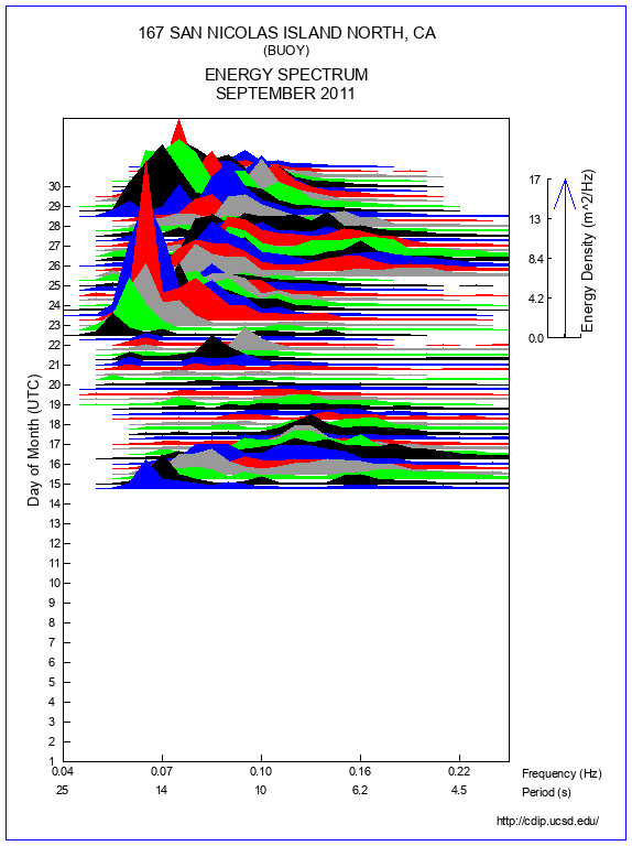 Mountain Plot