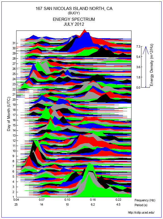 Mountain Plot