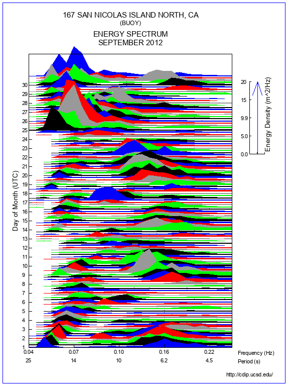 Mountain Plot