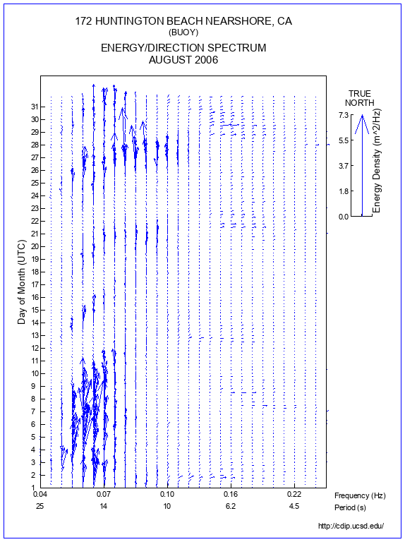 Feather Plot