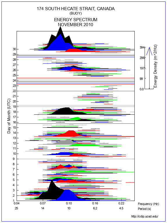 Mountain Plot