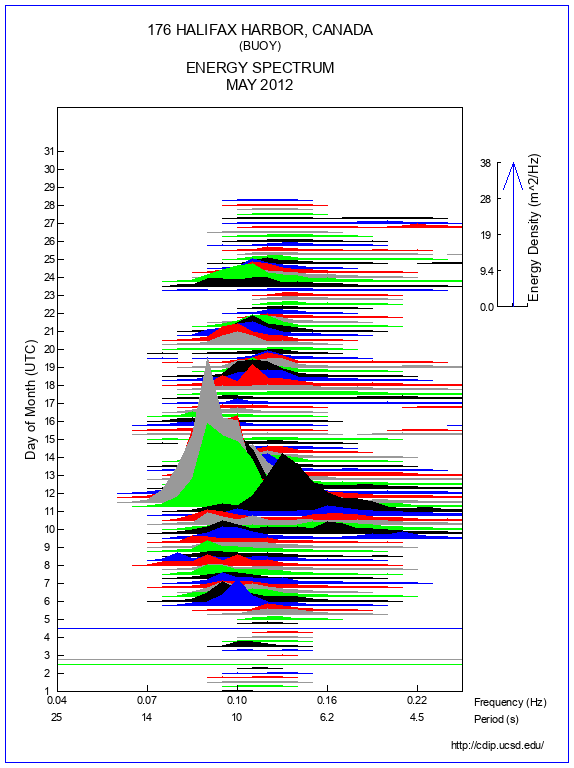 Mountain Plot