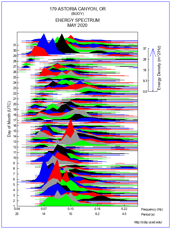 Mountain Plot