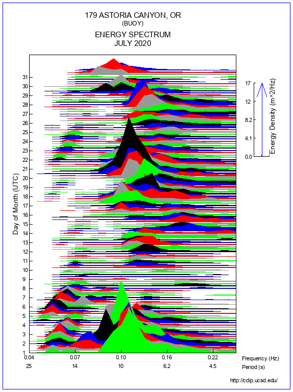 Mountain Plot