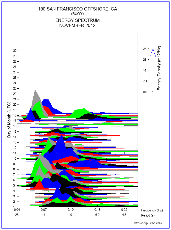 Mountain Plot