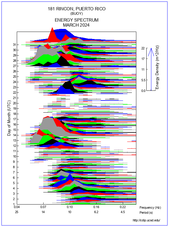 Mountain Plot