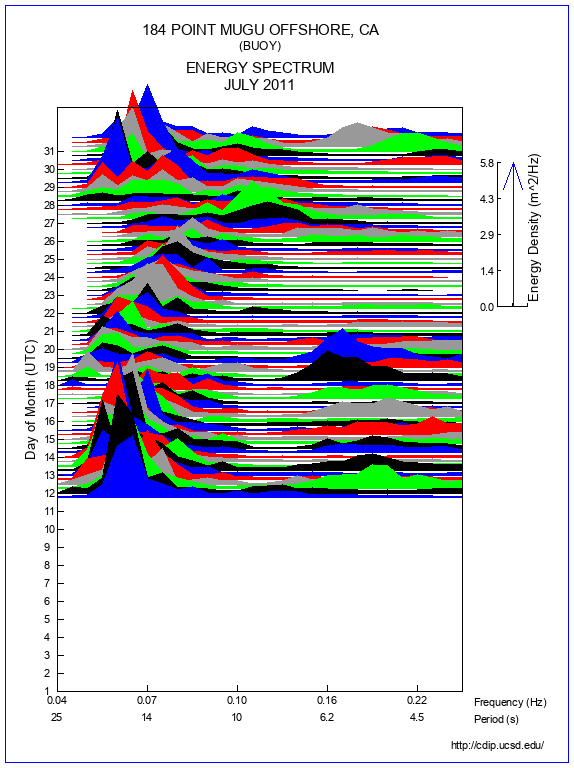 Mountain Plot