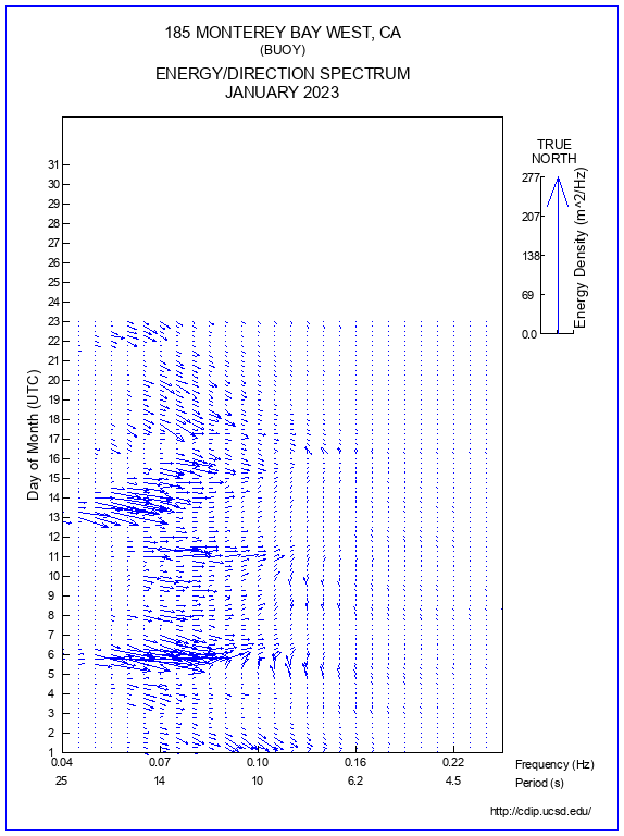 Feather Plot