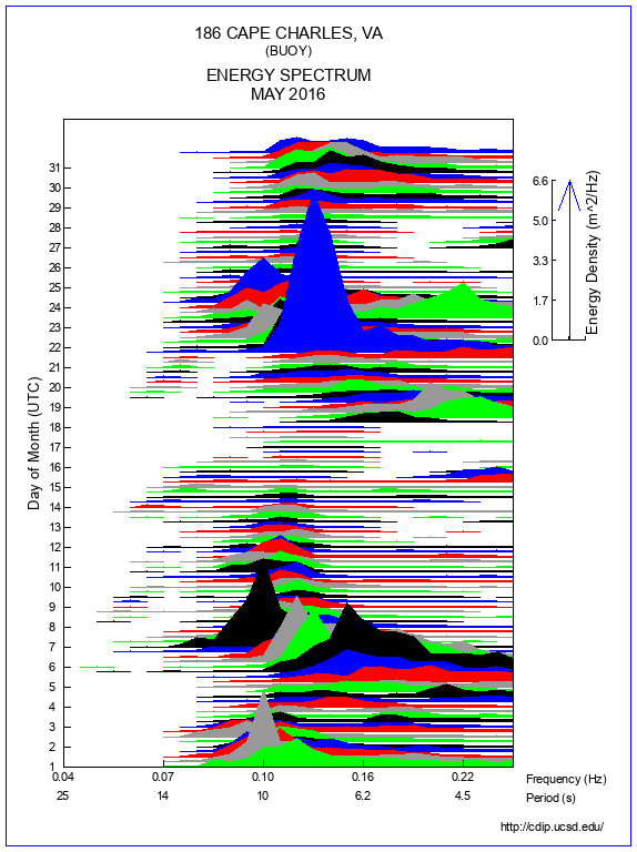 Mountain Plot