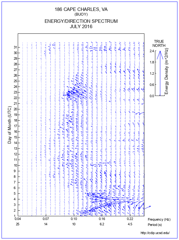 Feather Plot