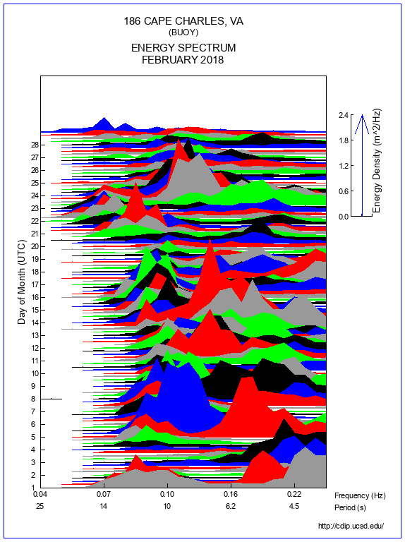 Mountain Plot