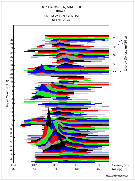 Mountain Plot