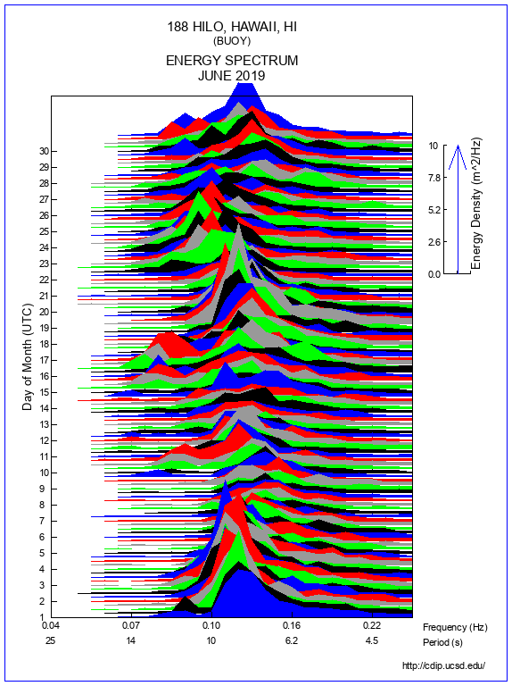 Mountain Plot