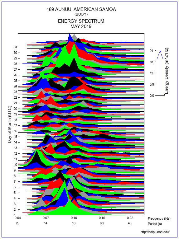 Mountain Plot