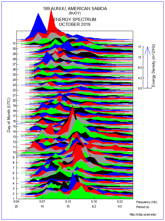 Mountain Plot