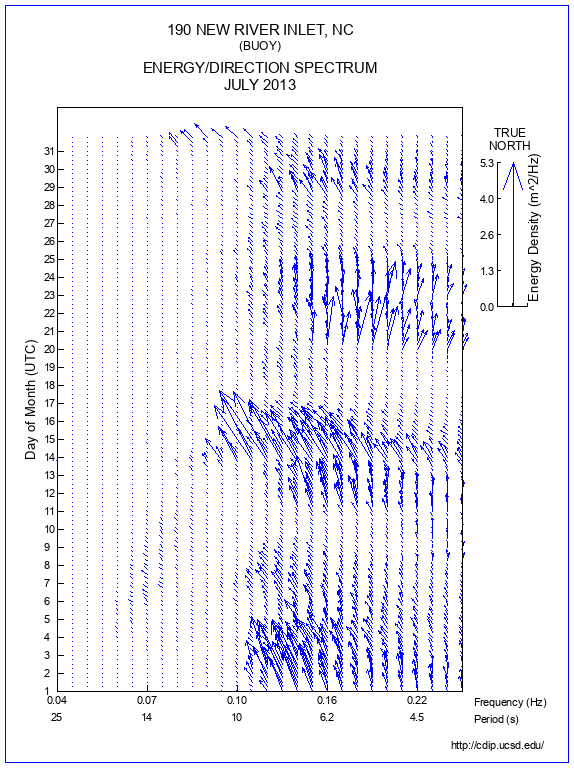 Feather Plot