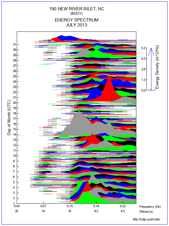 Mountain Plot