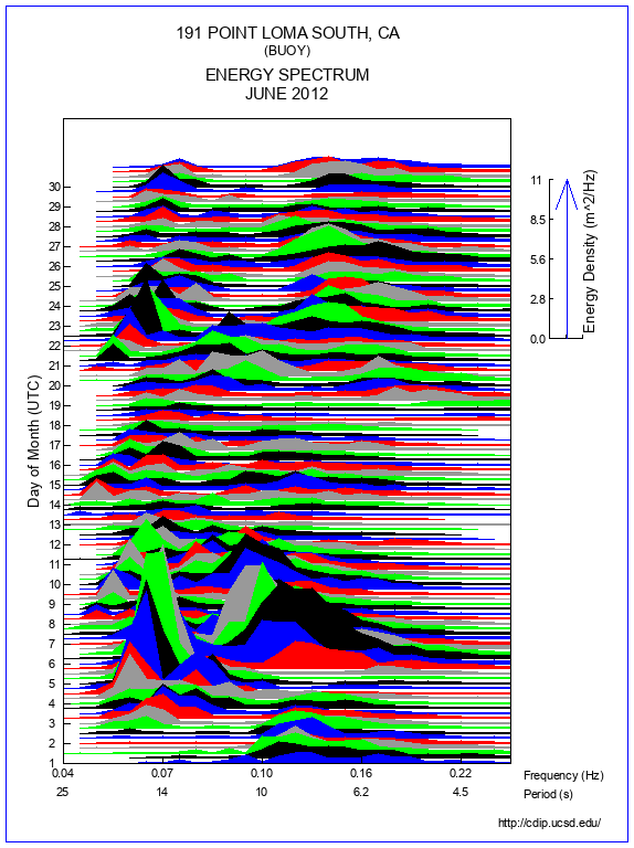 Mountain Plot