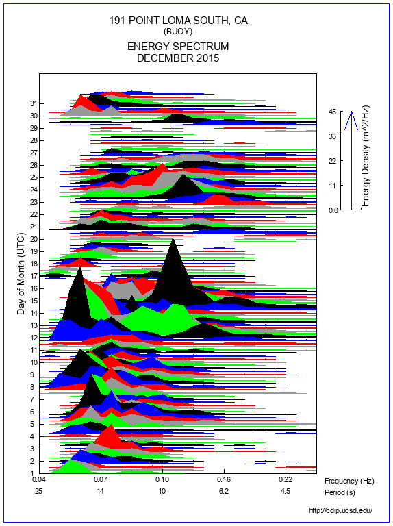 Mountain Plot