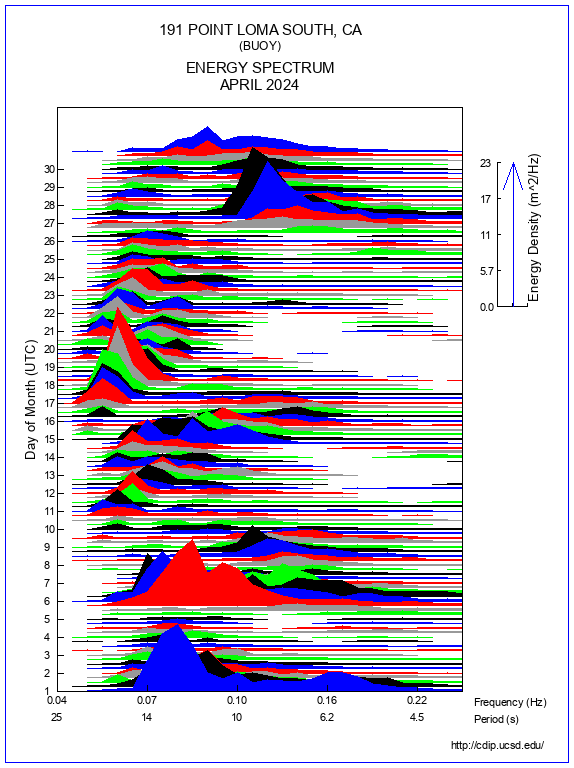 Mountain Plot