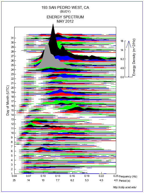 Mountain Plot