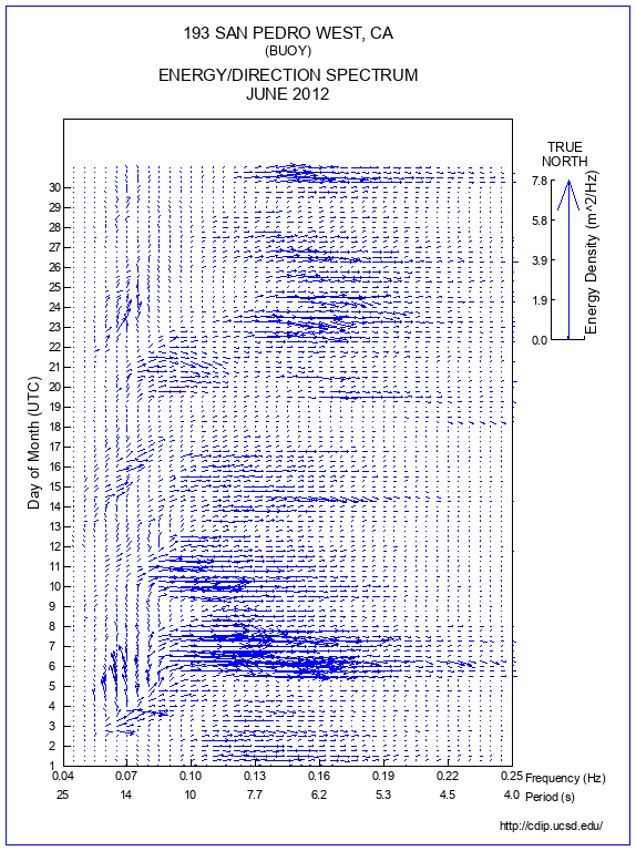 Feather Plot