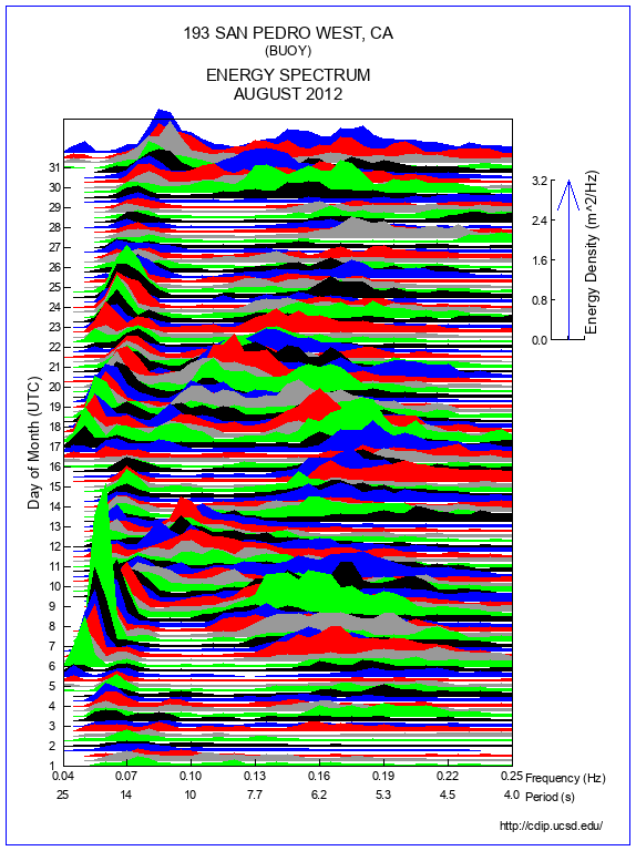 Mountain Plot