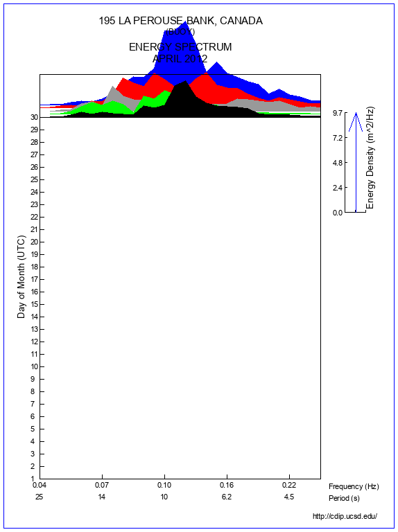 Mountain Plot