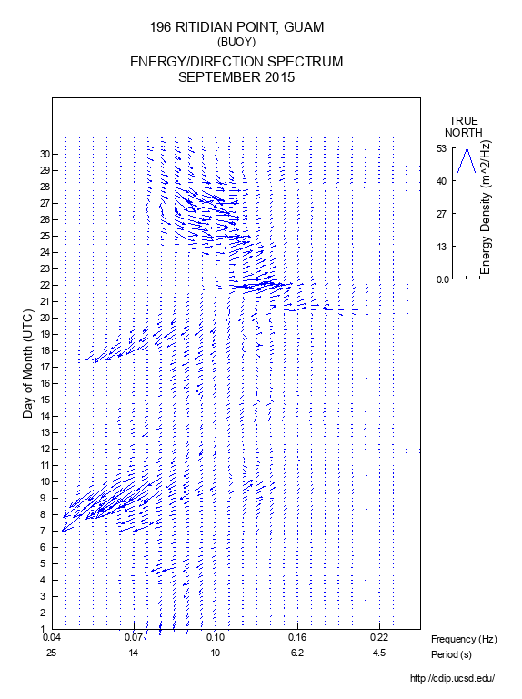 Feather Plot