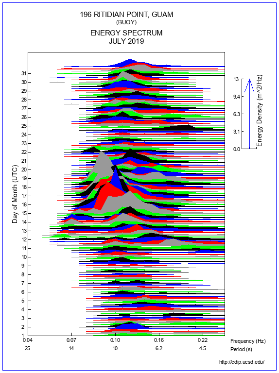 Mountain Plot