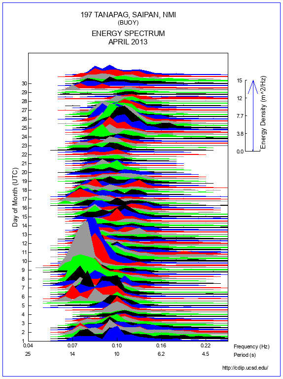 Mountain Plot