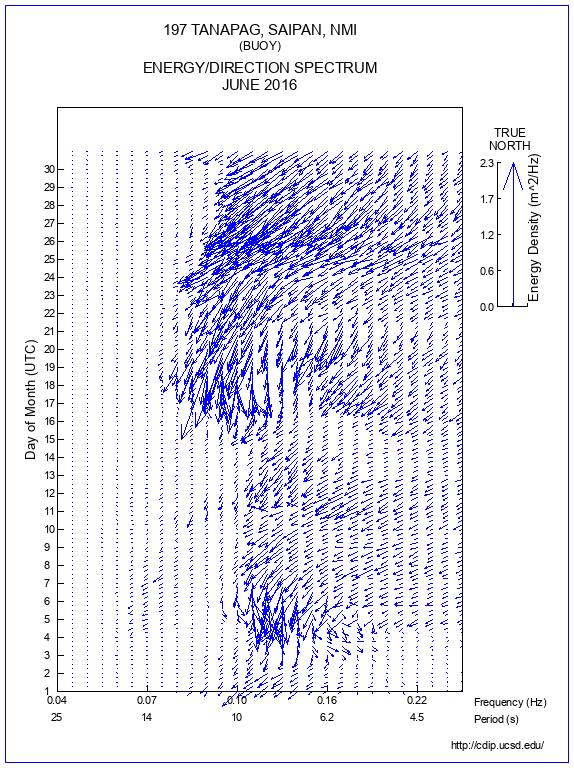 Feather Plot