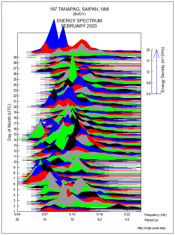 Mountain Plot