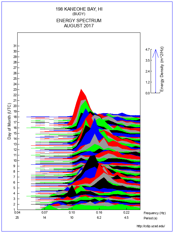 Mountain Plot